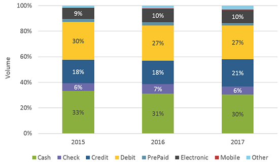 credit card payment statistics